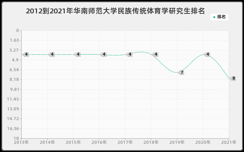 2012到2021年华南师范大学民族传统体育学研究生排名