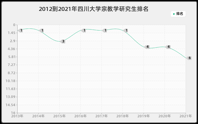 2012到2021年四川大学宗教学研究生排名