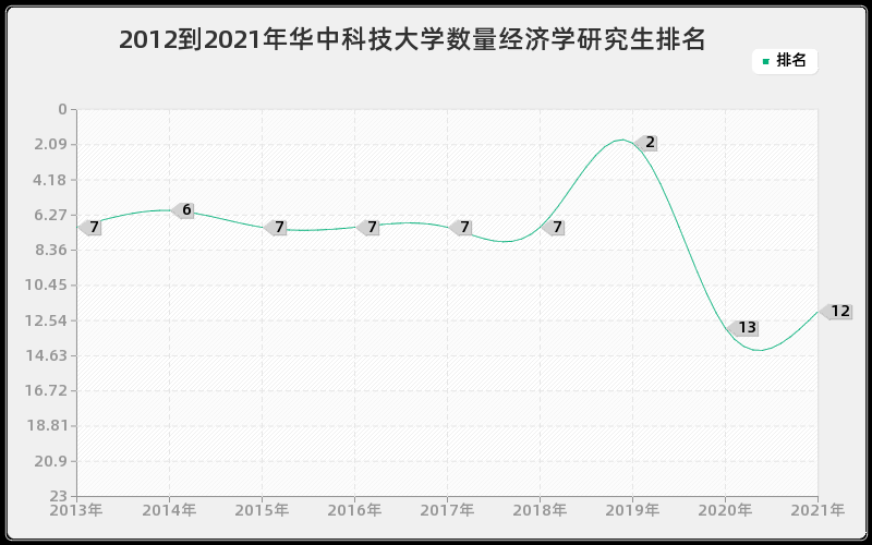 2012到2021年华中科技大学数量经济学研究生排名