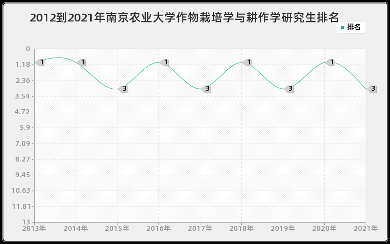 2012到2021年南京农业大学作物栽培学与耕作学研究生排名