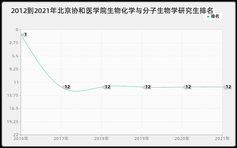 2012到2021年北京协和医学院生物化学与分子生物学研究生排名