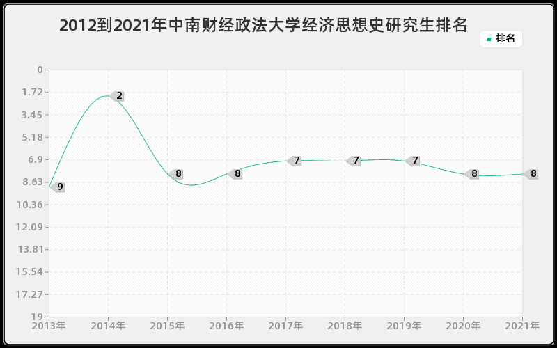 2012到2021年中南财经政法大学经济思想史研究生排名