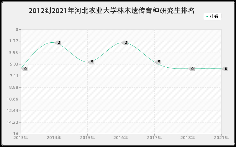 2012到2021年河北农业大学林木遗传育种研究生排名