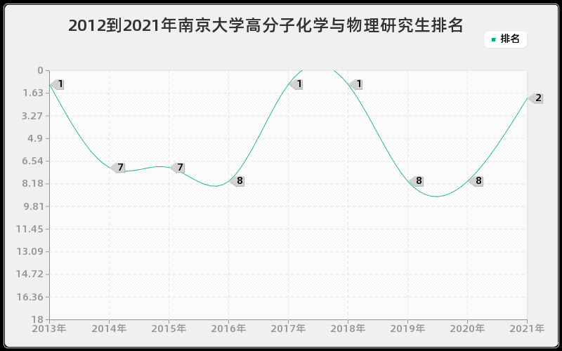 2012到2021年南京大学高分子化学与物理研究生排名