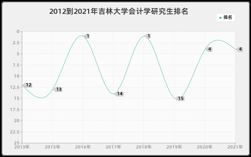 2012到2021年吉林大学会计学研究生排名