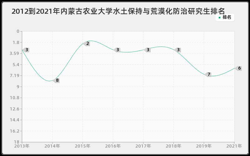 2012到2021年内蒙古农业大学水土保持与荒漠化防治研究生排名