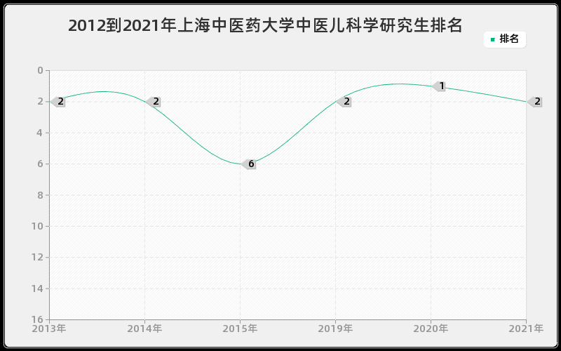 2012到2021年中山大学行政管理研究生排名