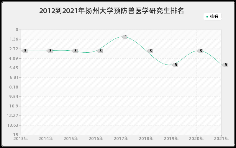 2012到2021年扬州大学预防兽医学研究生排名