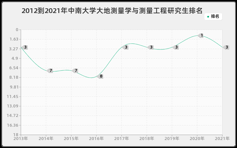 2012到2021年中南大学大地测量学与测量工程研究生排名