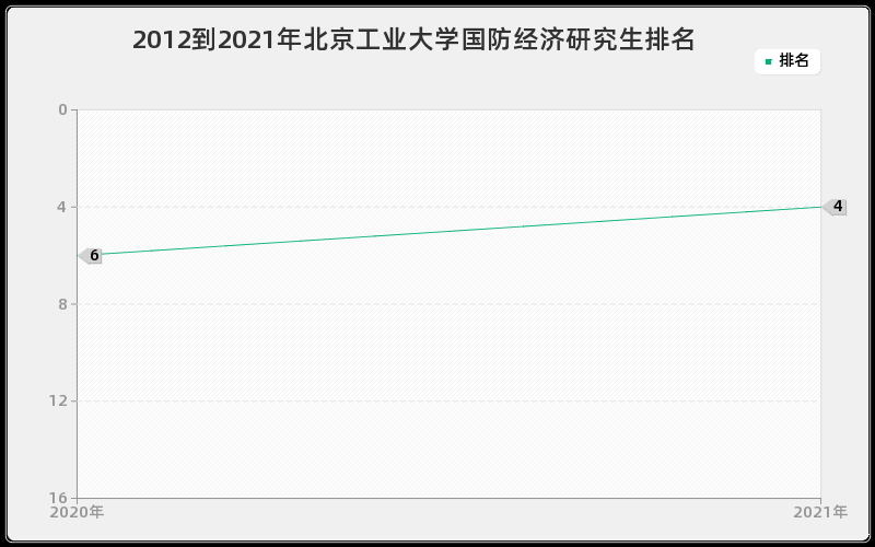 2012到2021年北京工业大学国防经济研究生排名