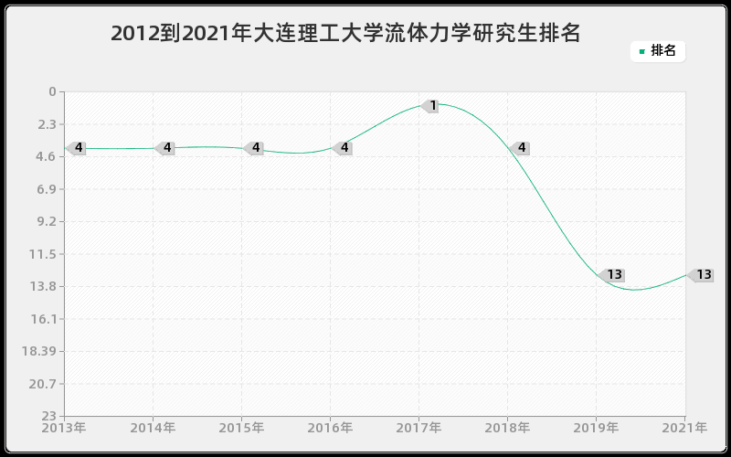 2012到2021年大连理工大学流体力学研究生排名