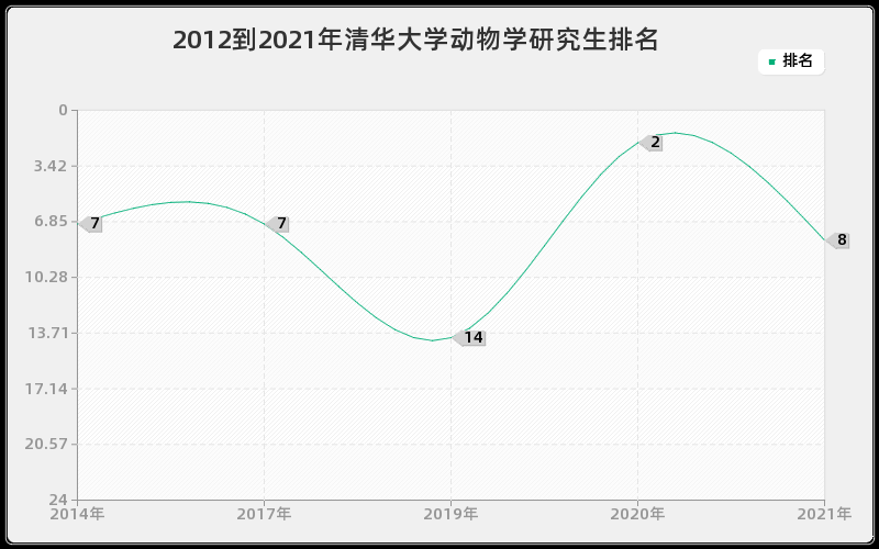 2012到2021年清华大学动物学研究生排名