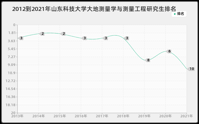 2012到2021年山东科技大学大地测量学与测量工程研究生排名