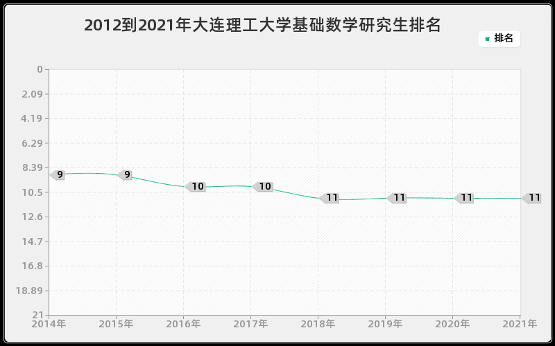 2012到2021年大连理工大学基础数学研究生排名