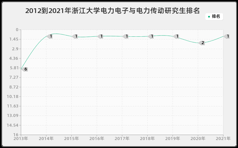 2012到2021年浙江大学电力电子与电力传动研究生排名