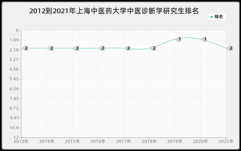 2012到2021年中山大学中西医结合基础研究生排名