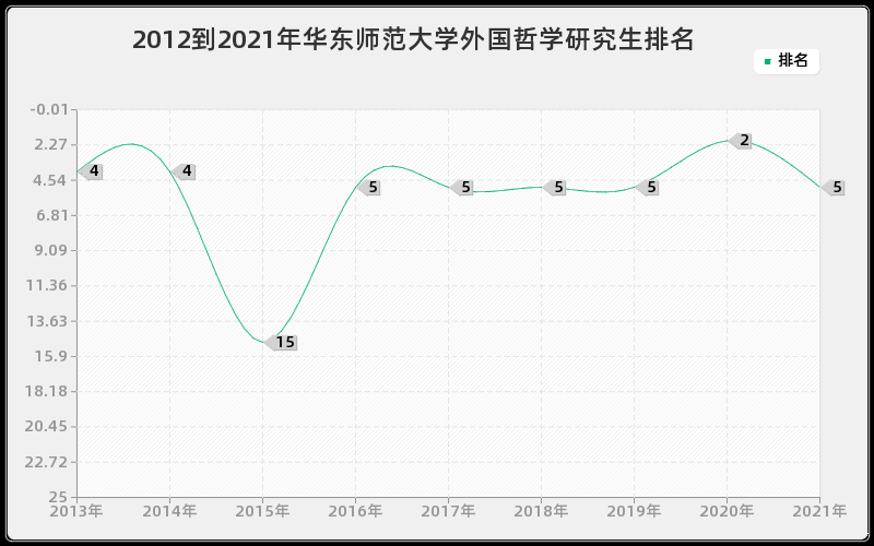 2012到2021年华东师范大学外国哲学研究生排名