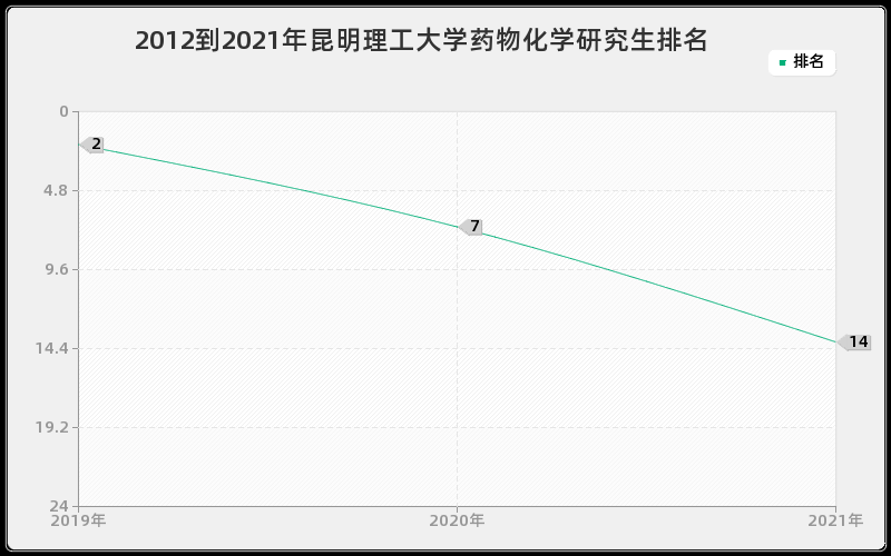 2012到2021年昆明理工大学药物化学研究生排名