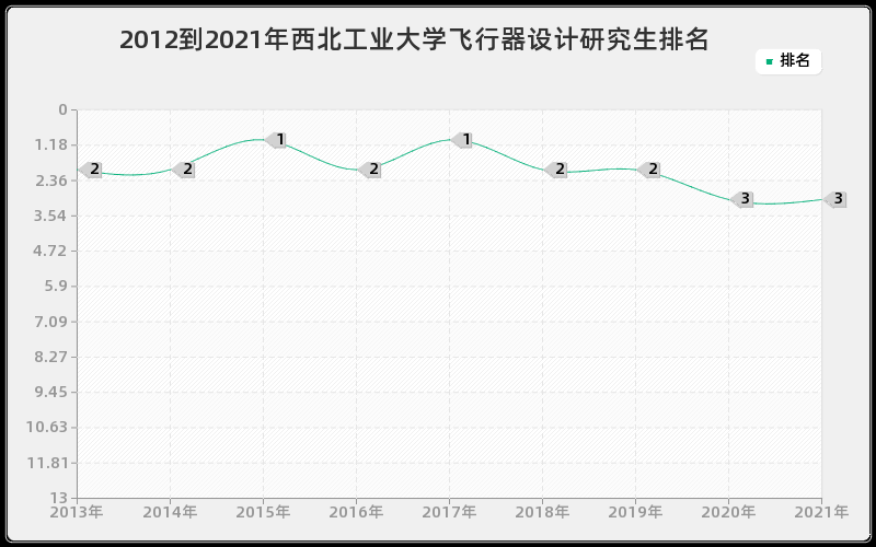 2012到2021年西北工业大学飞行器设计研究生排名