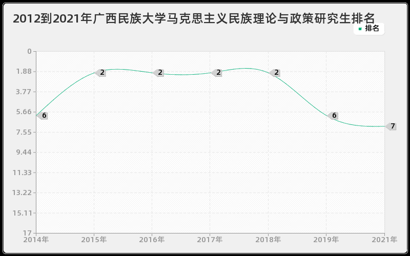 2012到2021年广西民族大学马克思主义民族理论与政策研究生排名