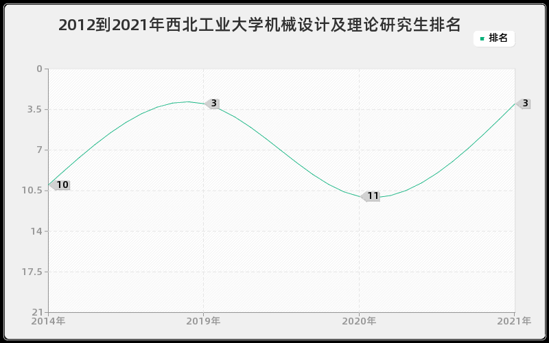 2012到2021年西北工业大学机械设计及理论研究生排名