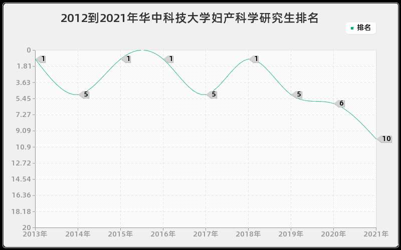 2012到2021年华中科技大学妇产科学研究生排名