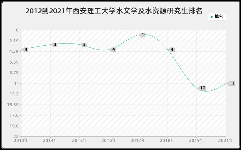 2012到2021年西安理工大学水文学及水资源研究生排名