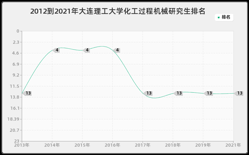 2012到2021年大连理工大学化工过程机械研究生排名