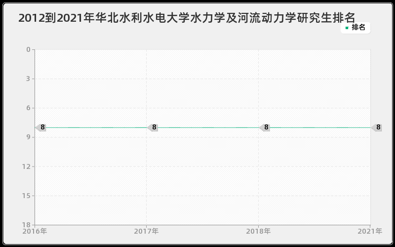 2012到2021年浙江大学农业水土工程研究生排名