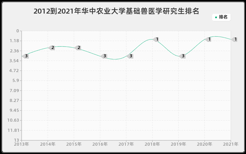 2012到2021年华中农业大学基础兽医学研究生排名