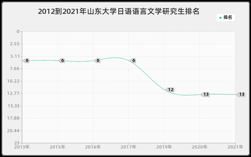 2012到2021年山东大学日语语言文学研究生排名