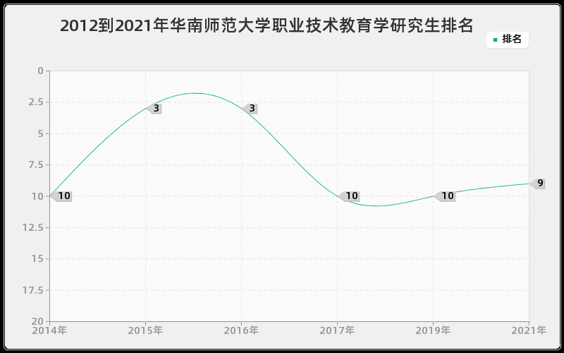 2012到2021年华南师范大学职业技术教育学研究生排名