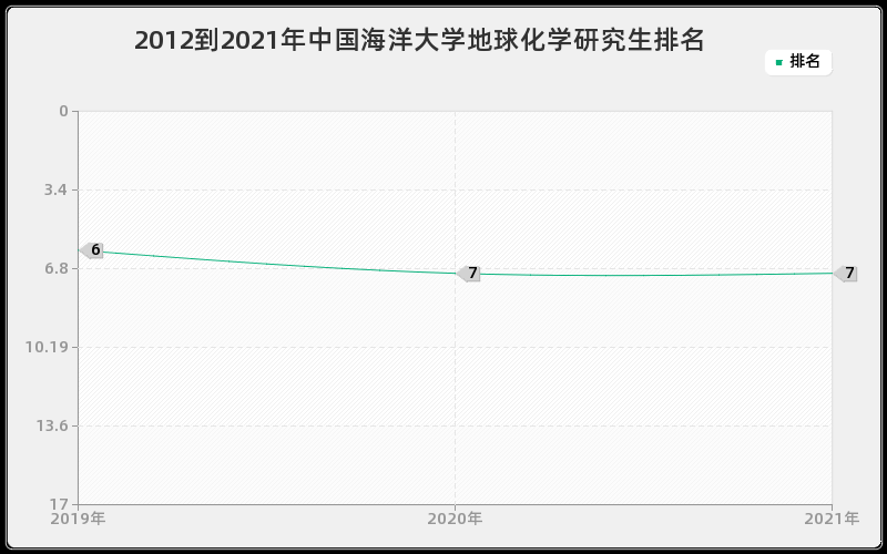 2012到2021年中国海洋大学地球化学研究生排名