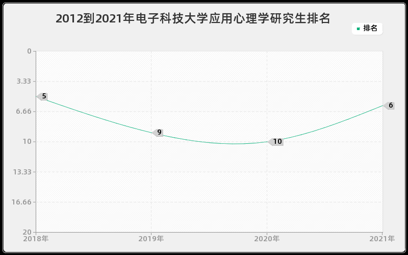 2012到2021年电子科技大学应用心理学研究生排名