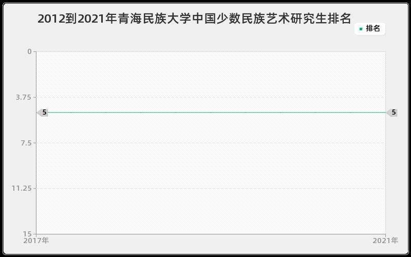 2012到2021年青海民族大学中国少数民族艺术研究生排名