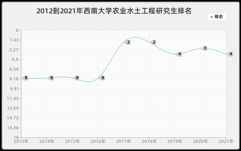 2012到2021年西南大学农业水土工程研究生排名