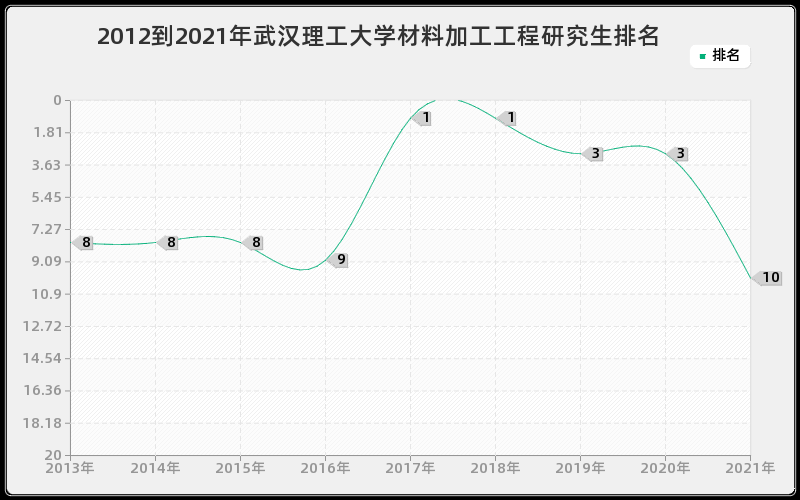 2012到2021年武汉理工大学材料加工工程研究生排名