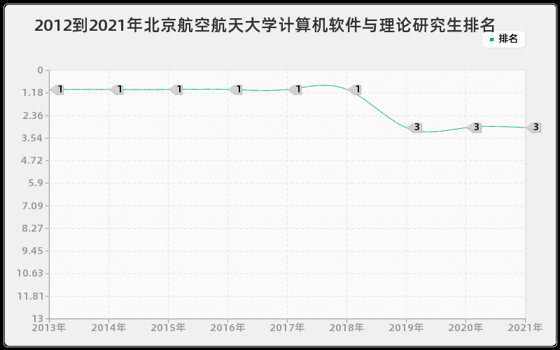 2012到2021年北京航空航天大学计算机软件与理论研究生排名