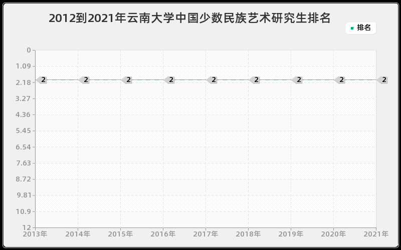 2012到2021年云南大学中国少数民族艺术研究生排名