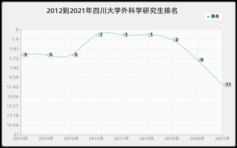 2012到2021年四川大学外科学研究生排名