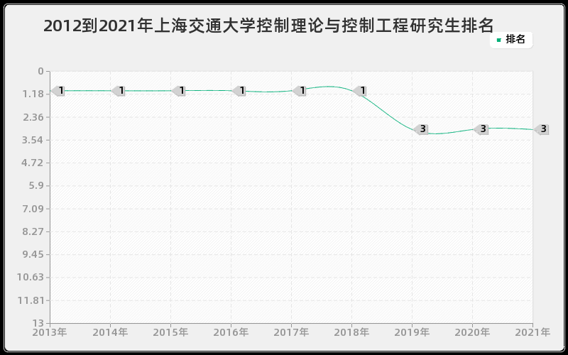 2012到2021年上海交通大学控制理论与控制工程研究生排名