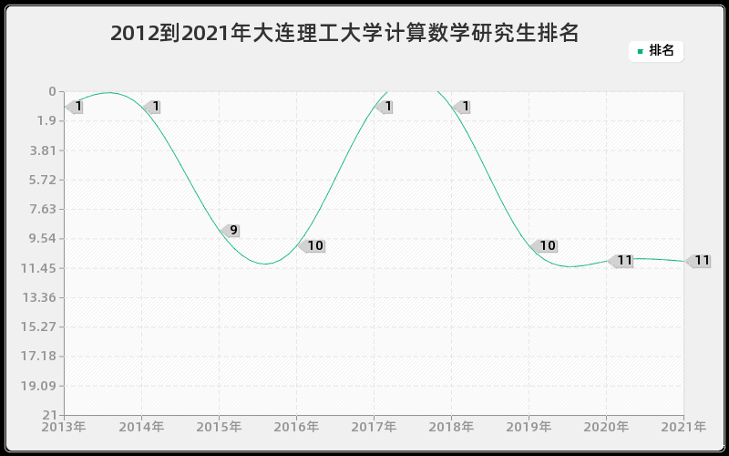 2012到2021年大连理工大学计算数学研究生排名