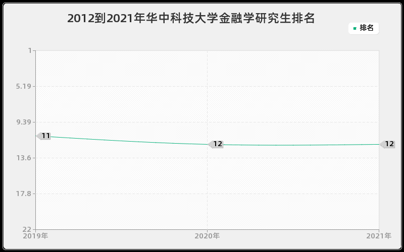 2012到2021年华中科技大学金融学研究生排名