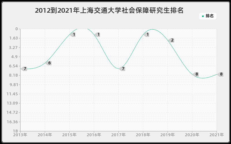 2012到2021年上海交通大学社会保障研究生排名