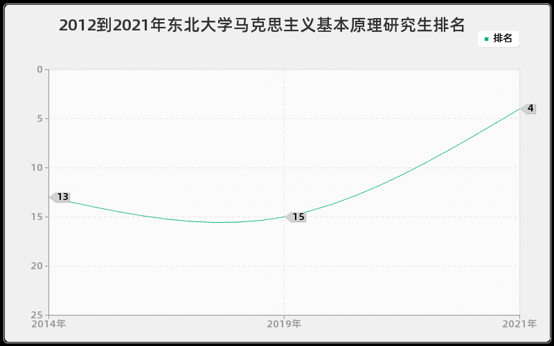 2012到2021年东北大学马克思主义基本原理研究生排名