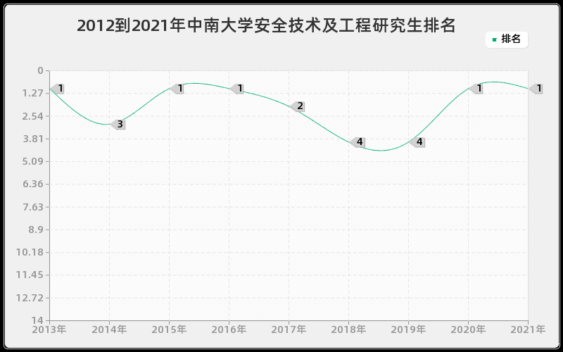 2012到2021年中南大学安全技术及工程研究生排名