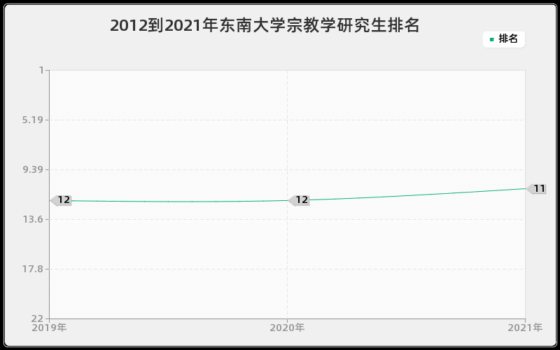 2012到2021年东南大学宗教学研究生排名