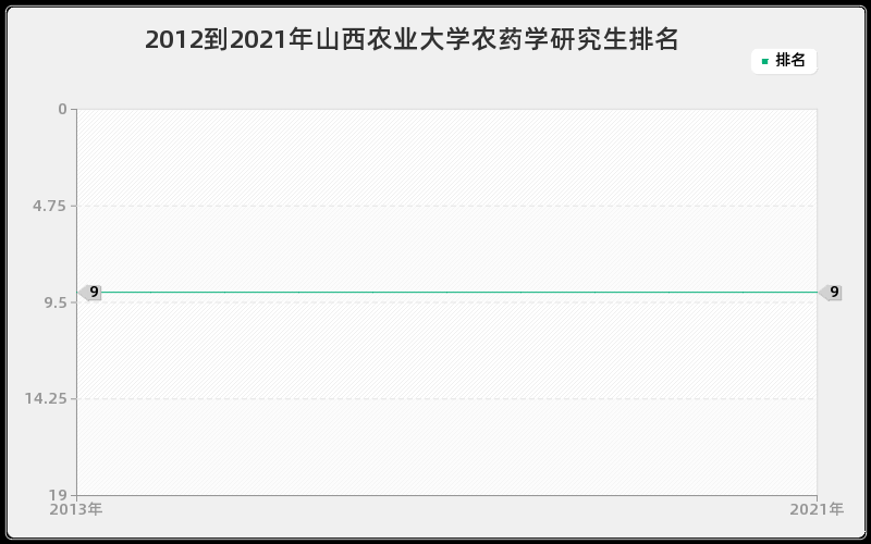 2012到2021年山西农业大学农药学研究生排名