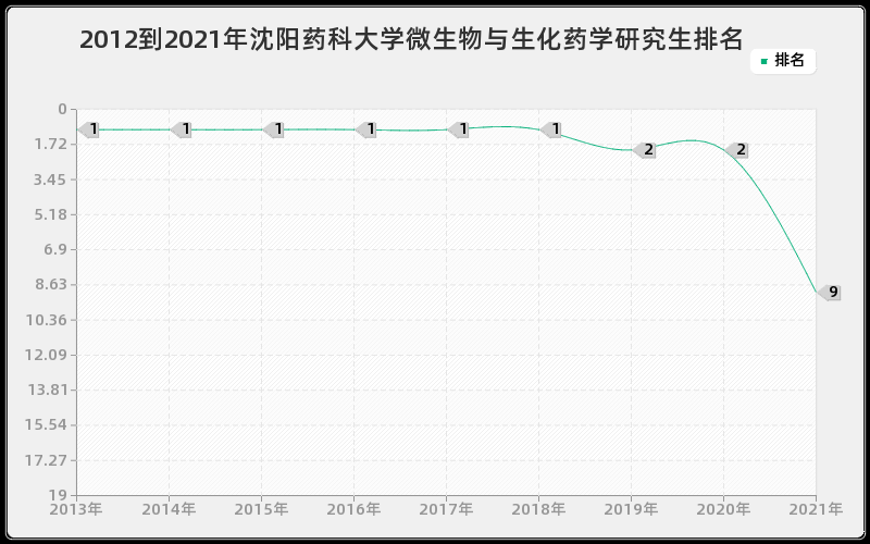 2012到2021年沈阳药科大学微生物与生化药学研究生排名