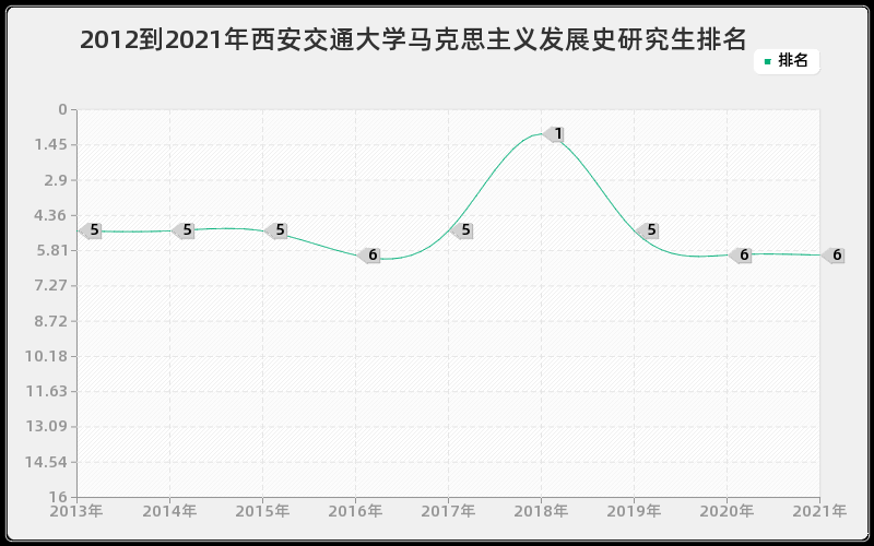 2012到2021年西安交通大学马克思主义发展史研究生排名